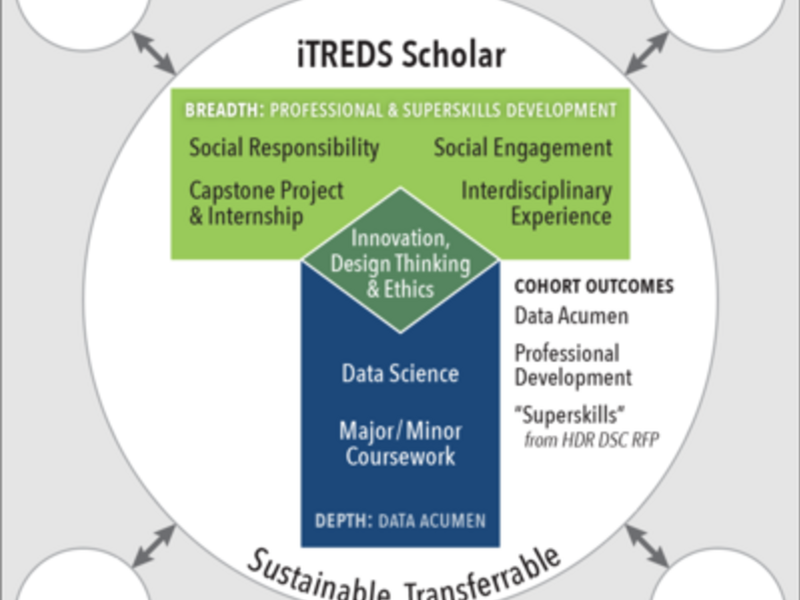 Itreds Program